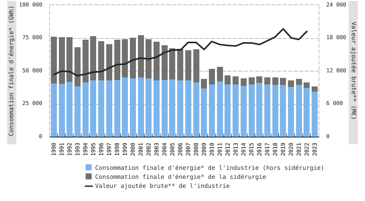 Consommation finale d'énergie* et valeur ajoutée brute** de l'industrie extractive et manufacturière en Wallonie